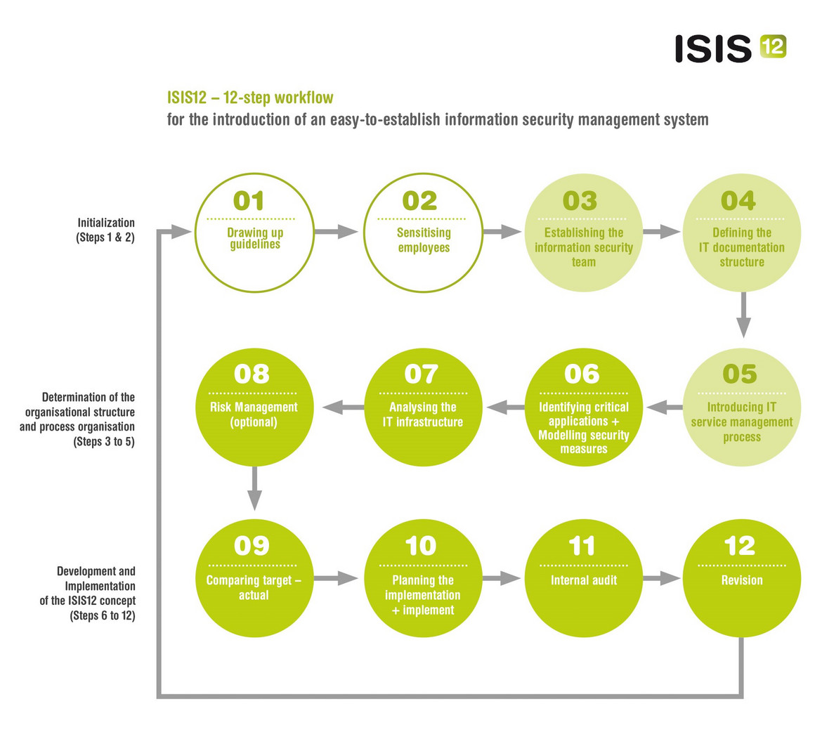 12-steps-to-successful-information-security-management-for-smes